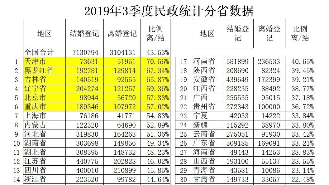 沈陽市場調查離婚率數據